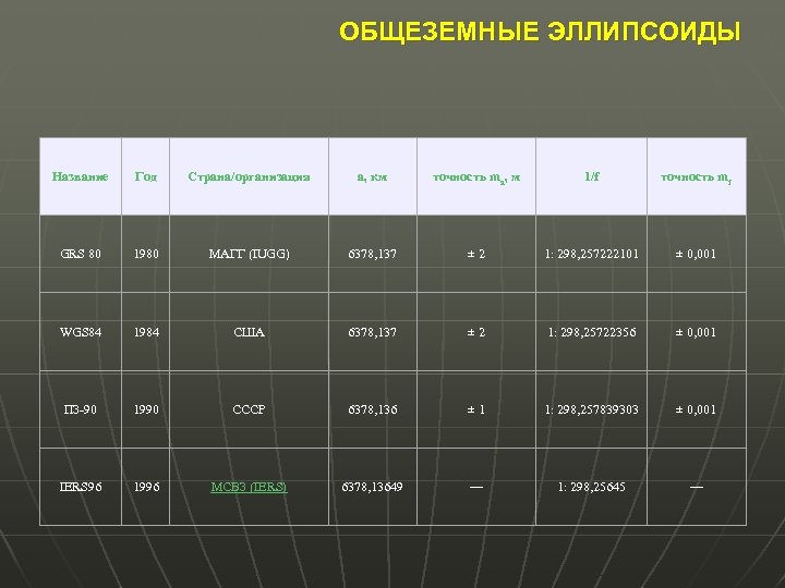 ОБЩЕЗЕМНЫЕ ЭЛЛИПСОИДЫ Название Год Страна/организация a, км точность ma, м 1/f точность mf GRS