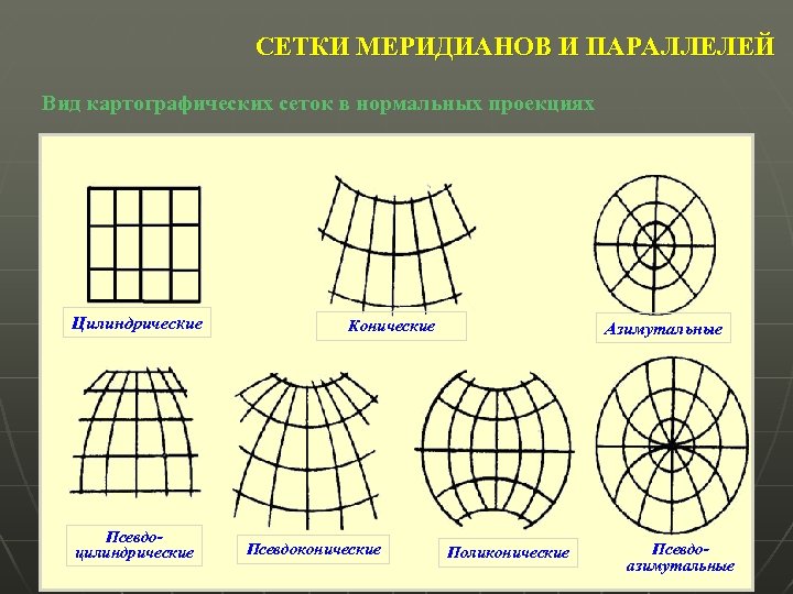 СЕТКИ МЕРИДИАНОВ И ПАРАЛЛЕЛЕЙ Вид картографических сеток в нормальных проекциях Цилиндрические Псевдоцилиндрические Конические Псевдоконические