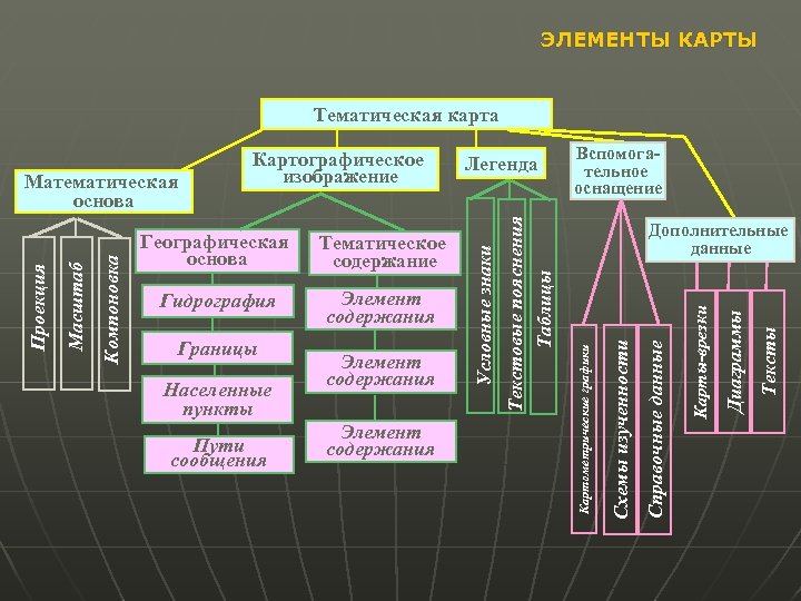ЭЛЕМЕНТЫ КАРТЫ Тематическая карта Пути сообщения Элемент содержания Тексты Диаграммы Населенные пункты Элемент содержания