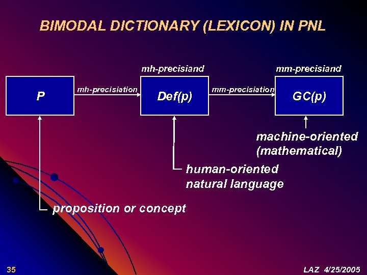 BIMODAL DICTIONARY (LEXICON) IN PNL mh-precisiand P mh-precisiation Def(p) mm-precisiand mm-precisiation GC(p) machine-oriented (mathematical)