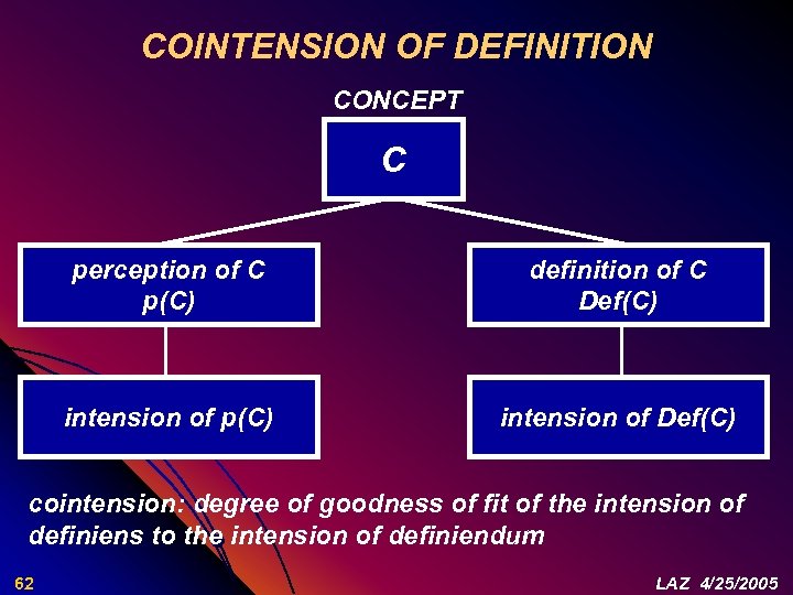 COINTENSION OF DEFINITION CONCEPT C perception of C p(C) definition of C Def(C) intension