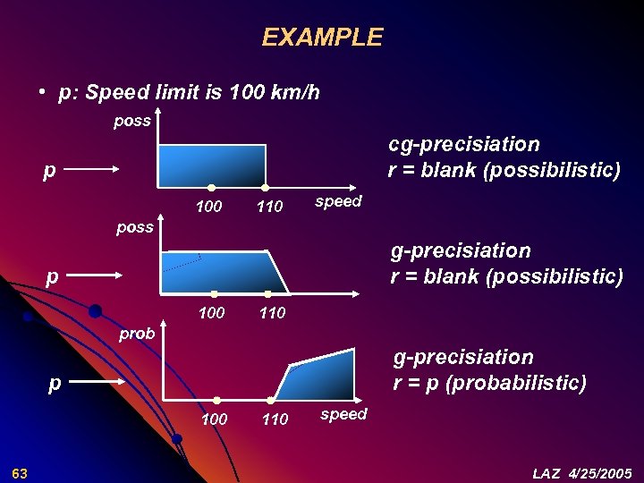 EXAMPLE • p: Speed limit is 100 km/h poss cg-precisiation r = blank (possibilistic)