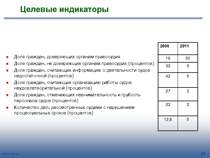 Целевые индикаторы 2006 n n n Доля граждан, доверяющих органам правосудия Доля граждан, не
