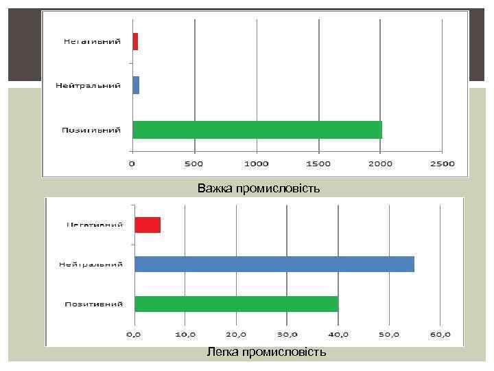 Важка промисловість Легка промисловість 
