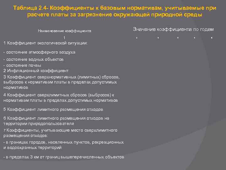 Таблица 2. 4 - Коэффициенты к базовым нормативам, учитываемые при расчете платы за загрязнение