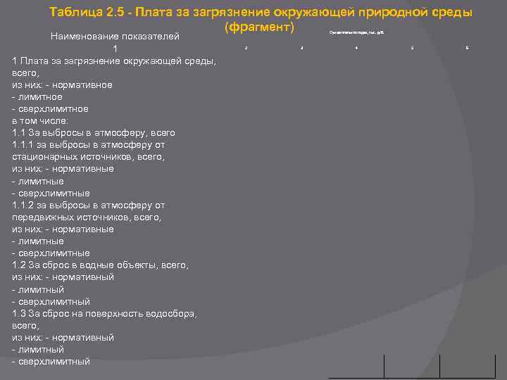  Таблица 2. 5 - Плата за загрязнение окружающей природной среды (фрагмент) Наименование показателей