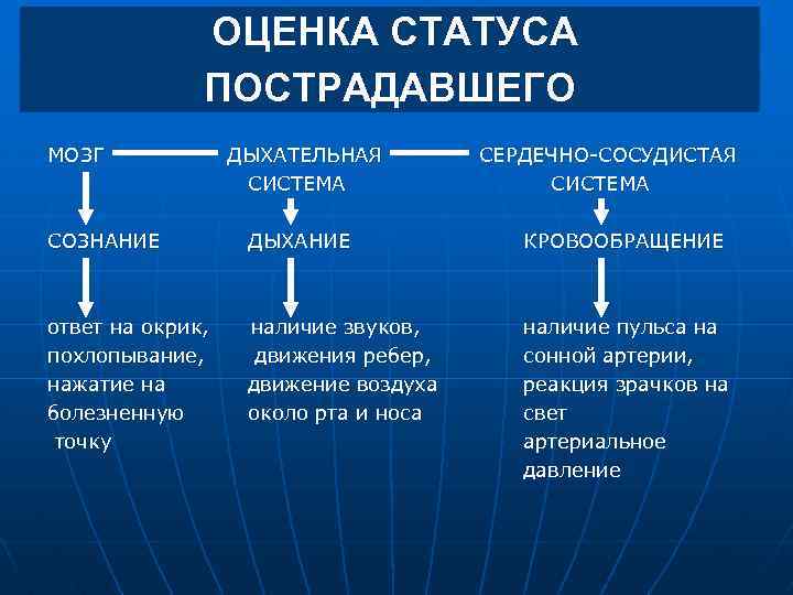 ОЦЕНКА СТАТУСА ПОСТРАДАВШЕГО МОЗГ ДЫХАТЕЛЬНАЯ СИСТЕМА СОЗНАНИЕ ДЫХАНИЕ ответ на окрик, наличие звуков, похлопывание,