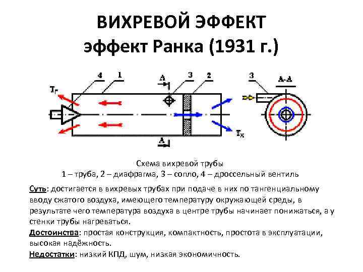 ВИХРЕВОЙ ЭФФЕКТ эффект Ранка (1931 г. ) Схема вихревой трубы 1 – труба, 2