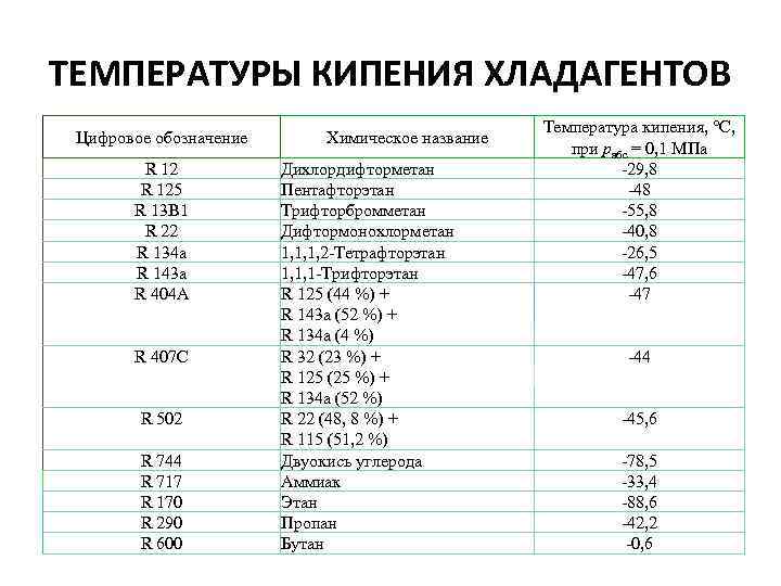 ТЕМПЕРАТУРЫ КИПЕНИЯ ХЛАДАГЕНТОВ Цифровое обозначение R 125 R 13 В 1 R 22 R