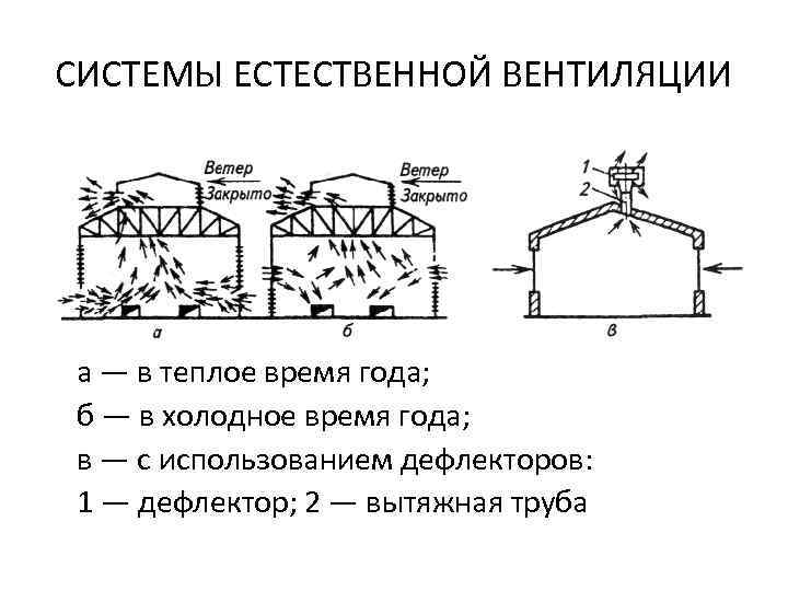 Схема естественной. Аэрация вентиляция схема. Аэродинамическая тень для естественной вентиляции. Естественная вентиляция аэрация. Расчет естественной вентиляции.