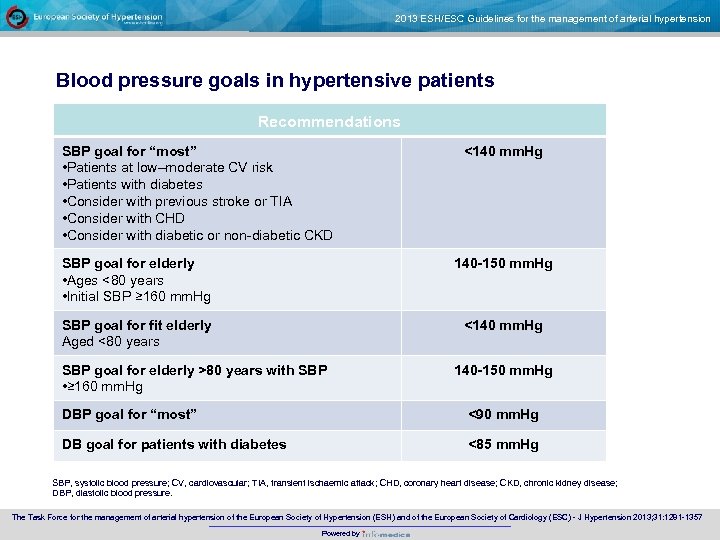 2013 ESH/ESC Guidelines for the management of arterial hypertension Blood pressure goals in hypertensive