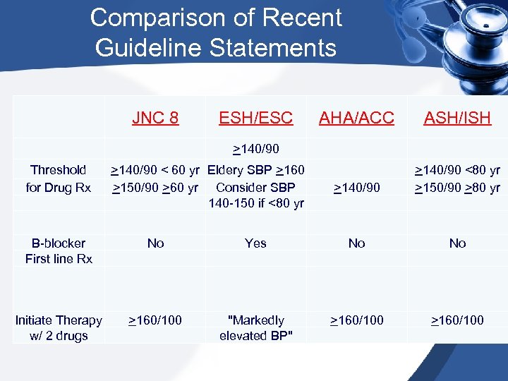 Comparison of Recent Guideline Statements JNC 8 ESH/ESC AHA/ACC ASH/ISH >140/90 <80 yr >150/90