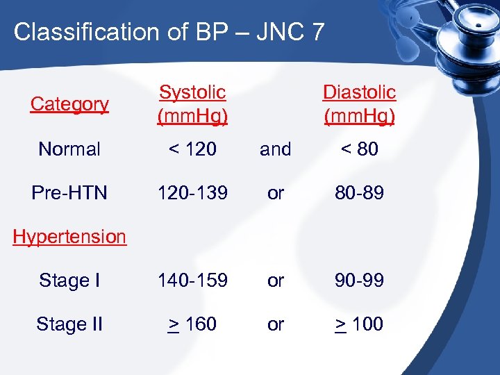 Classification of BP – JNC 7 Category Systolic (mm. Hg) Diastolic (mm. Hg) Normal