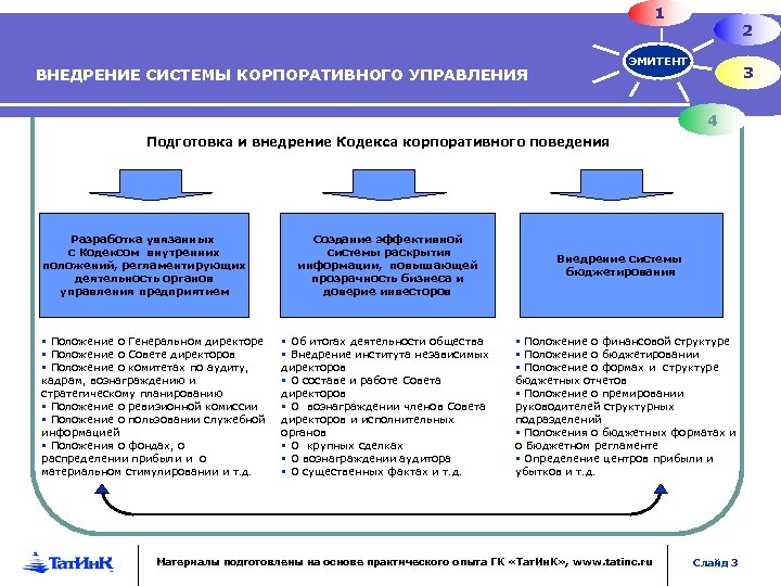 Кодекс управления