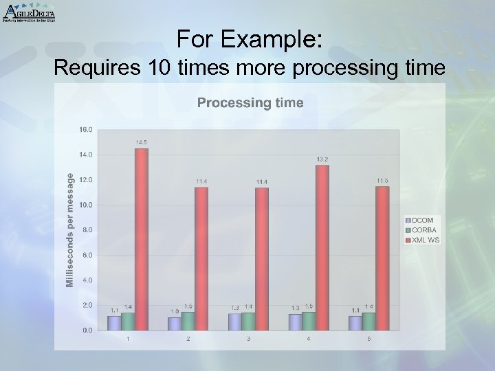 For Example: Requires 10 times more processing time 