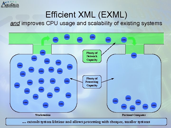 Efficient XML (EXML) and improves CPU usage and scalability of existing systems EXML EXML