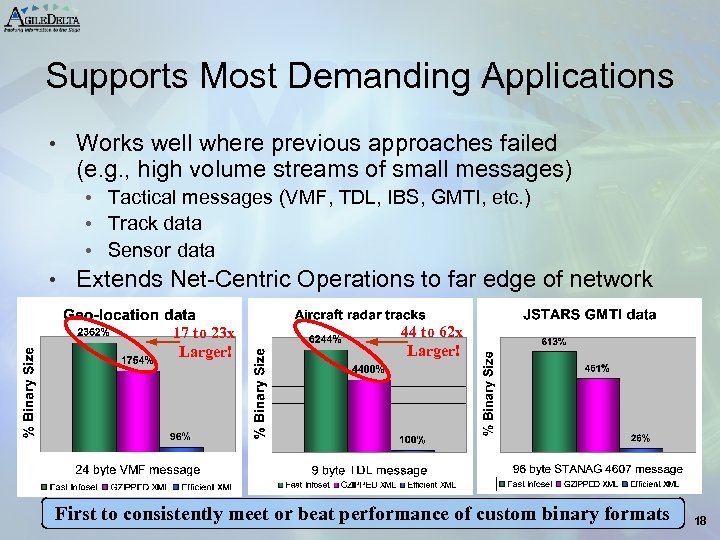 Supports Most Demanding Applications • Works well where previous approaches failed (e. g. ,