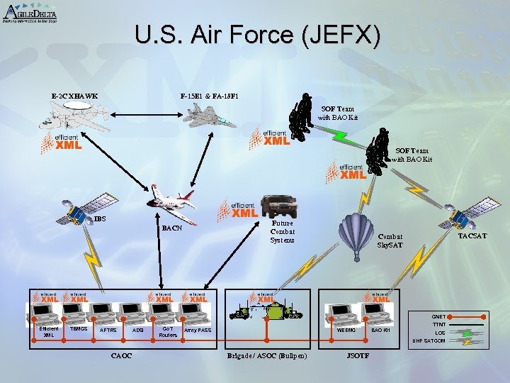 U. S. Air Force (JEFX) E-2 C XHAWK F-15 E 1 & FA-18 F