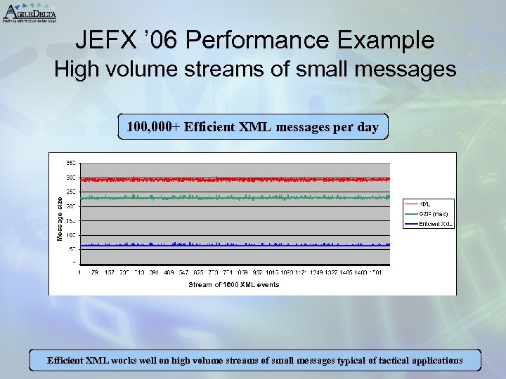 JEFX ’ 06 Performance Example High volume streams of small messages Message size 100,