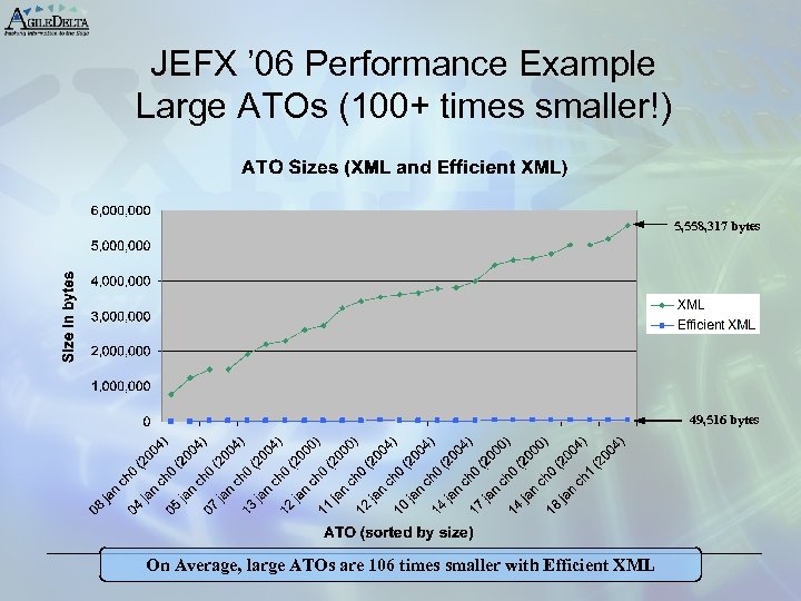 JEFX ’ 06 Performance Example Large ATOs (100+ times smaller!) 5, 558, 317 bytes