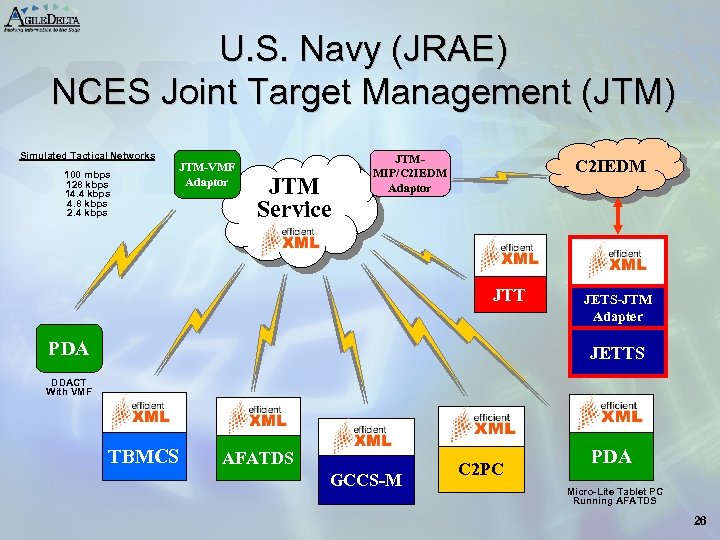 U. S. Navy (JRAE) NCES Joint Target Management (JTM) Simulated Tactical Networks 100 mbps