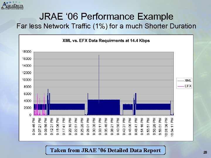 JRAE ‘ 06 Performance Example Far less Network Traffic (1%) for a much Shorter