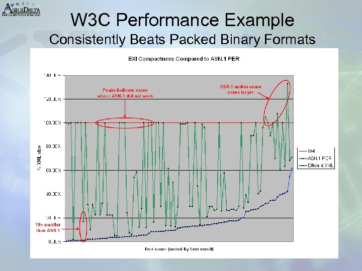 W 3 C Performance Example Consistently Beats Packed Binary Formats 