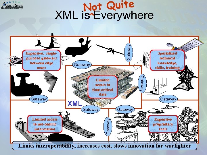 Not Quite XML is^Everywhere IBM Gateway Intel Novell Mozilla AT&T Cisco Microsoft BEA XML