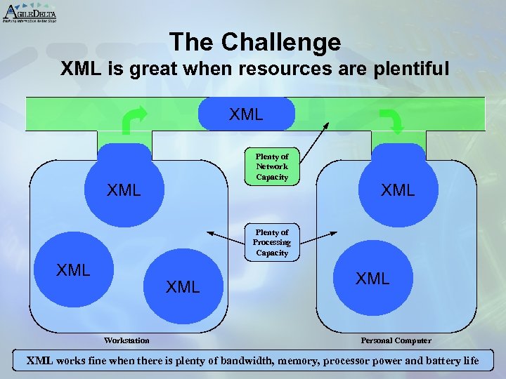 The Challenge XML is great when resources are plentiful XML Plenty of Network Capacity