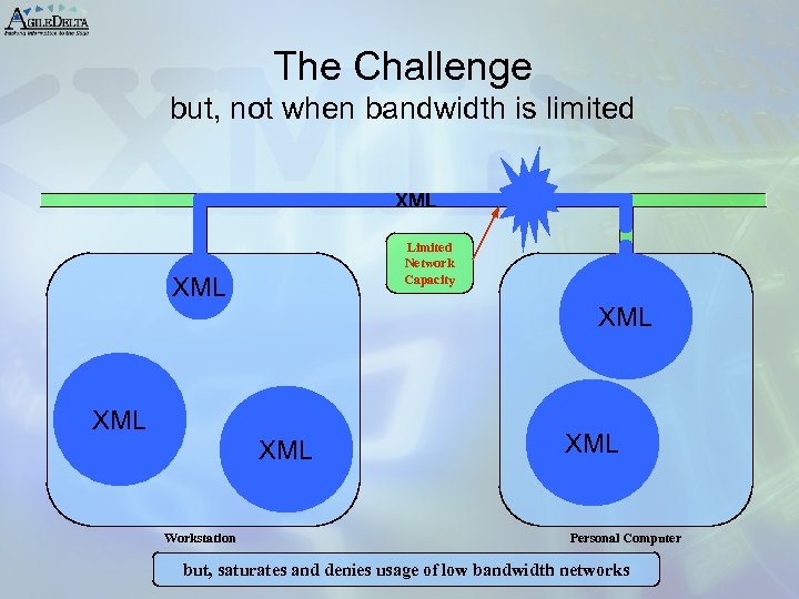 The Challenge but, not when bandwidth is limited XML Limited Network Capacity XML XML