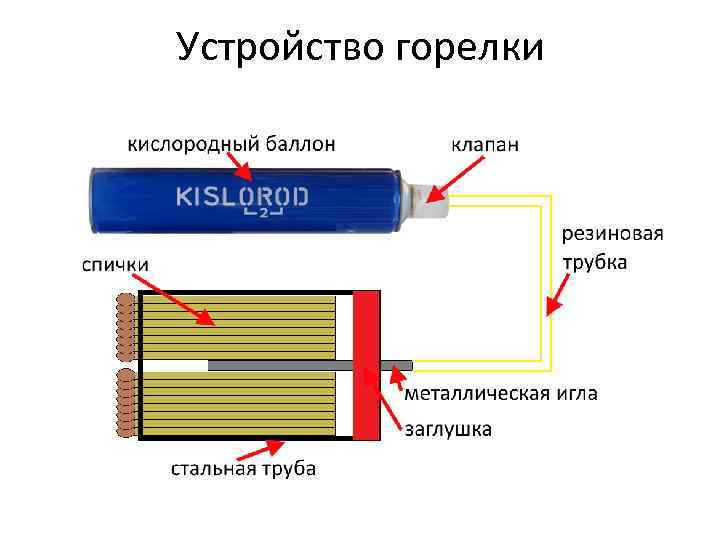 Устройство горелки 
