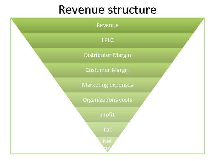Revenue structure Revenue FPLC Distributor Margin Customer Margin Marketing expenses Organizations costs Profit Tax