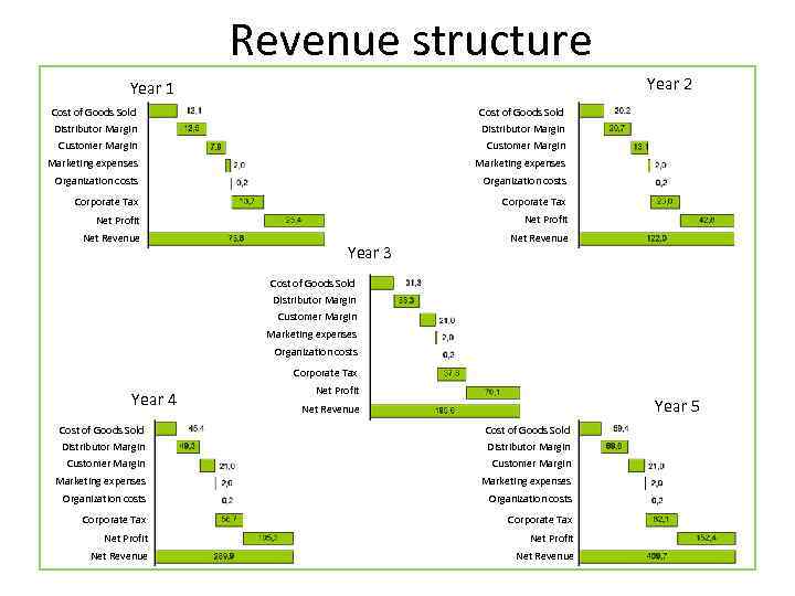 Revenue structure Year 2 Year 1 Cost of Goods Sold Distributor Margin Customer Margin
