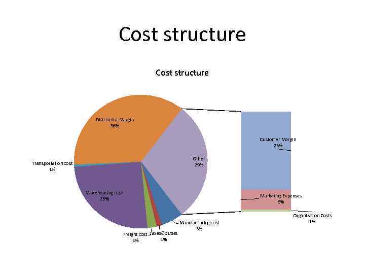 Default cost. Cost structure. Картинки для презентации cost structure. Selling costs структура. Cost structure of раух.