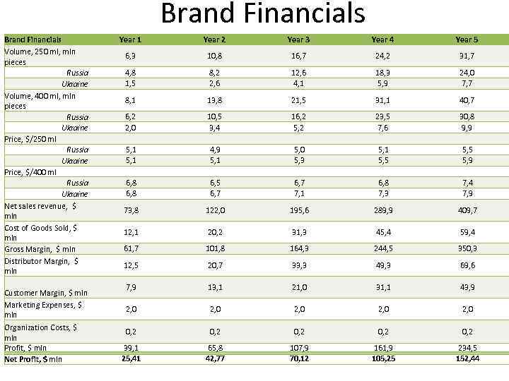 Brand Financials Volume, 250 ml, mln pieces Russia Ukraine Volume, 400 ml, mln pieces