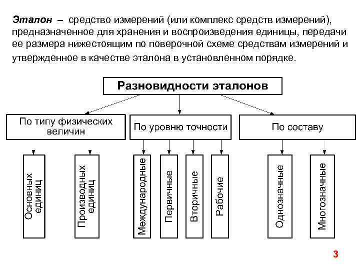 Эталон – средство измерений (или комплекс средств измерений), предназначенное для хранения и воспроизведения единицы,