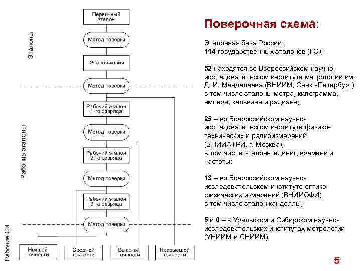 Поверочная схема: Эталонная база России : 114 государственных эталонов (ГЭ); 52 находятся во Всероссийском