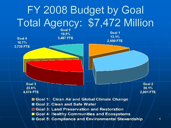 FY 2008 Budget by Goal Total Agency: $7, 472 Million Goal 4 16. 7%