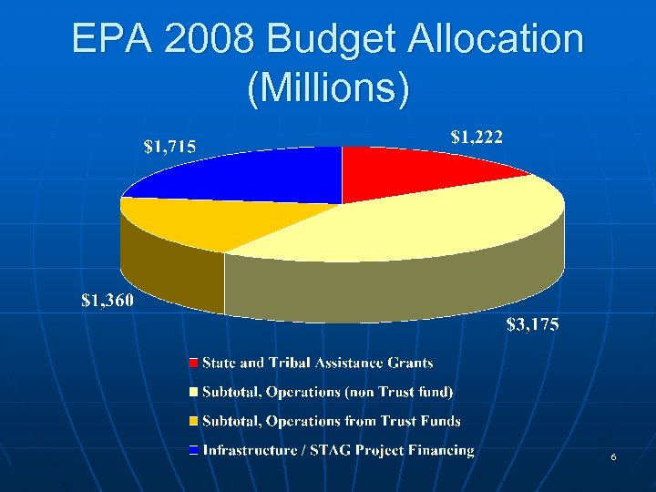 EPA 2008 Budget Allocation (Millions) 6 
