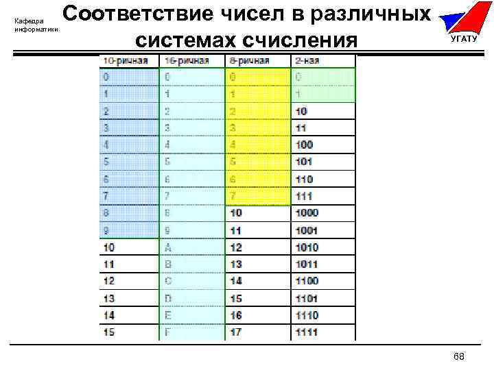 Количество соответствий. Соответствие чисел в различных системах. Таблица соответствия чисел в различных системах. Соответствие Информатика. Система баллов Информатик.