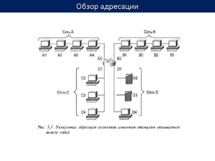 Классическая схема адресации