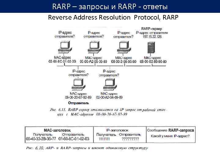 RARP – запросы и RARP - ответы Reverse Address Resolution Protocol, RARP 