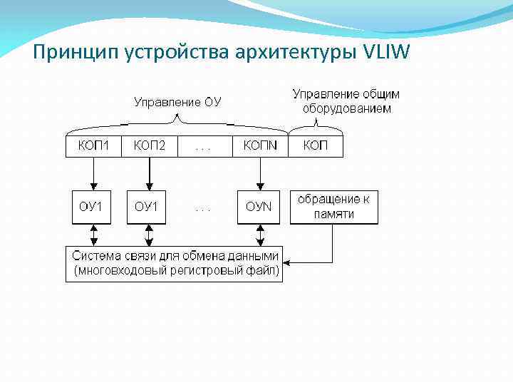 Принцип устройства архитектуры VLIW 