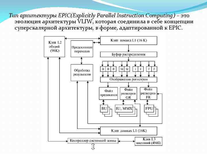 Тип архитектуры EPIC(Explicitly Parallel Instruction Computing) – это эволюция архитектуры VLIW, которая соединила в