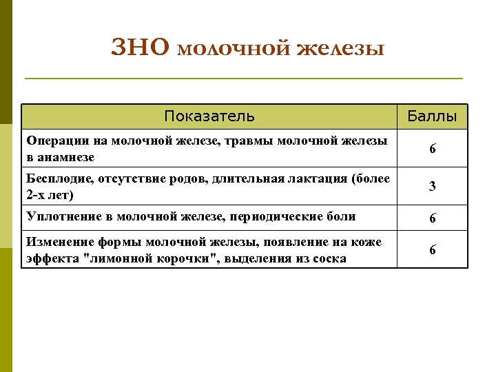 ЗНО молочной железы Показатель Баллы Операции на молочной железе, травмы молочной железы в анамнезе