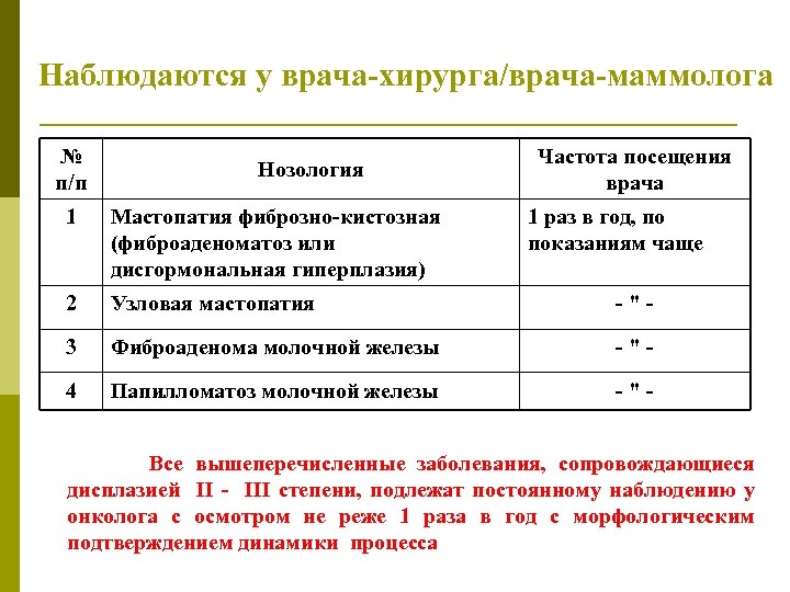 Наблюдаются у врача-хирурга/врача-маммолога № п/п Нозология Частота посещения врача 1 Мастопатия фиброзно-кистозная (фиброаденоматоз или