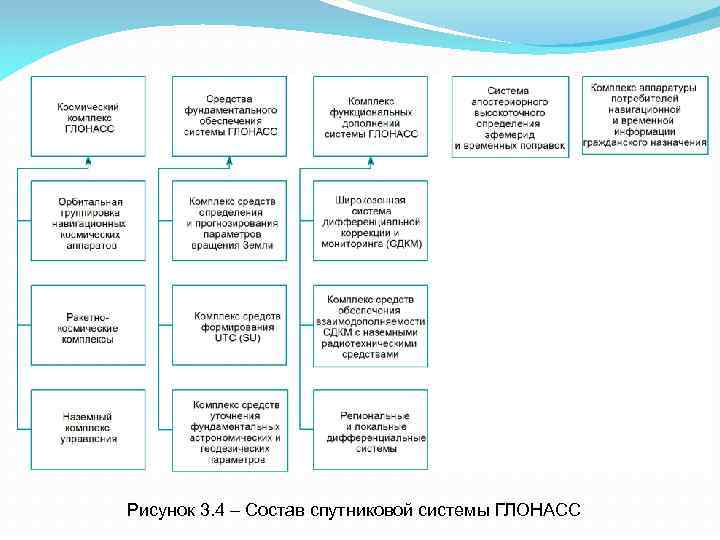 Рисунок 3. 4 – Состав спутниковой системы ГЛОНАСС 