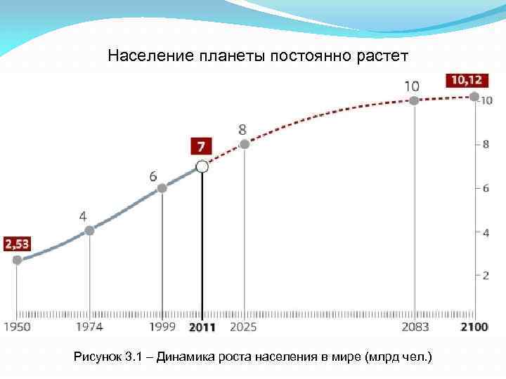 Население планеты постоянно растет Рисунок 3. 1 – Динамика роста населения в мире (млрд