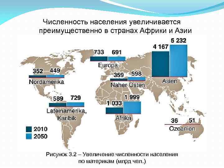 Численность населения увеличивается преимущественно в странах Африки и Азии Рисунок 3. 2 – Увеличение