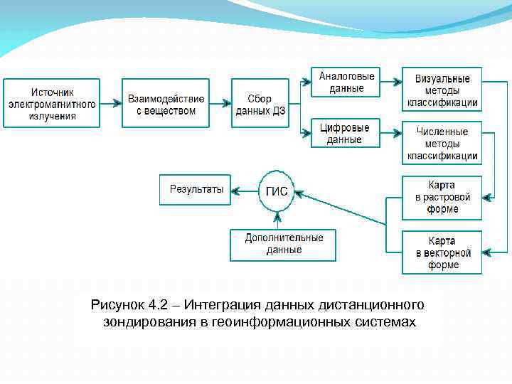 Рисунок 4. 2 – Интеграция данных дистанционного зондирования в геоинформационных системах 